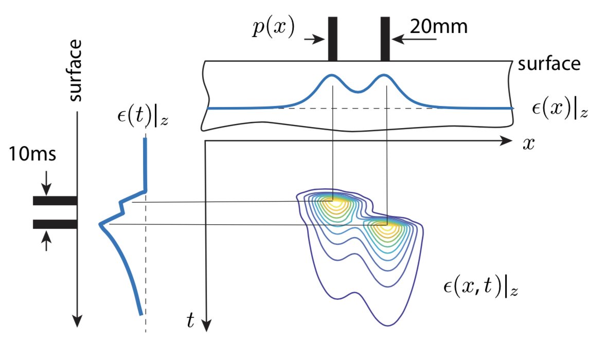 Mind the spatiotemporal gap: Skin viscoelasticity limits our perception of discontinuous motion